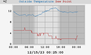 temperatures