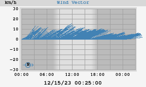 Wind Vector