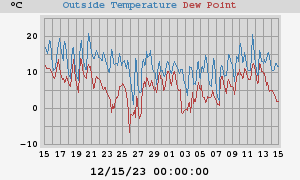 temperatures