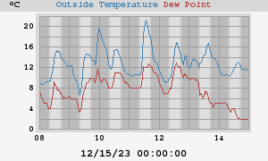 temperatures