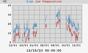 Daily highs and lows for the year