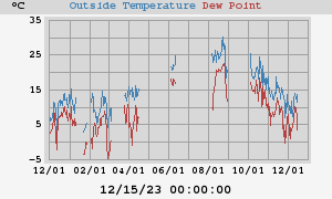 temperatures